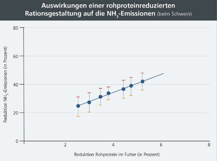 schwein Stickstoffausscheidungen vermindern futterprotein schwein Stickstoffausscheidungen vermindern futterprotein